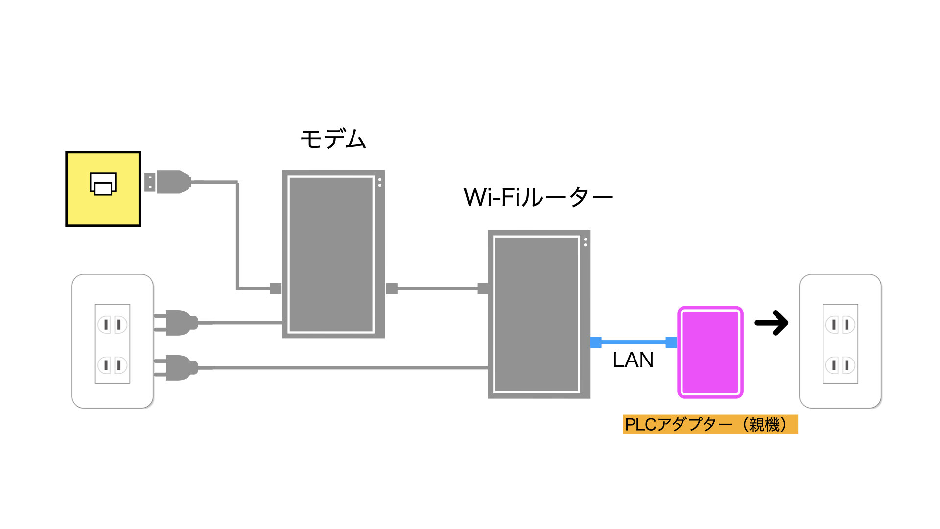 PLCアダプター（親機）の接続方法説明イラスト画像：ガレージのWi-Fi環境構築